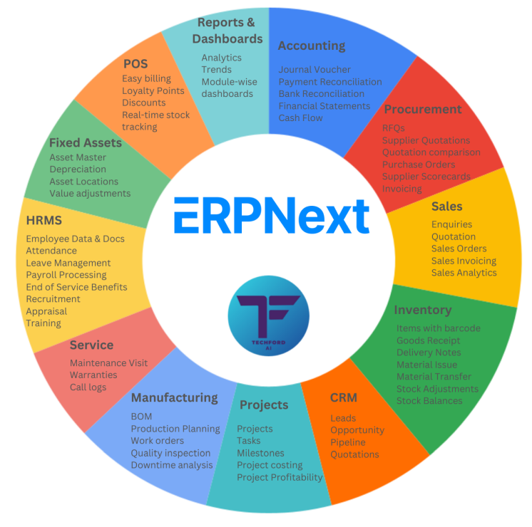 ERPnext Software by Techford Ai